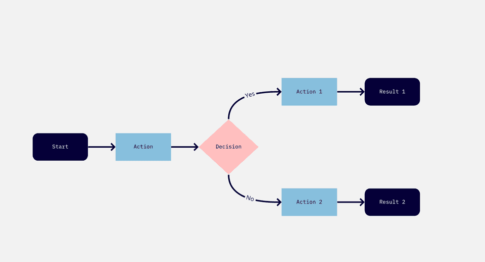 Diagram example made on Miro
