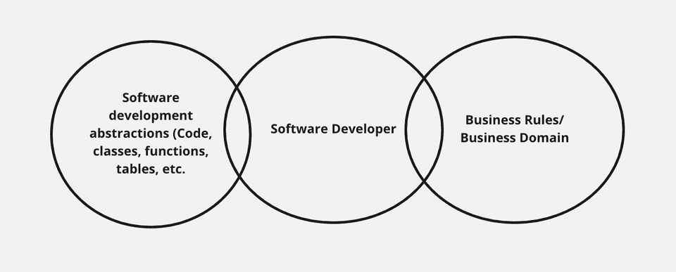 Intersection between software developer with the world of business and technology